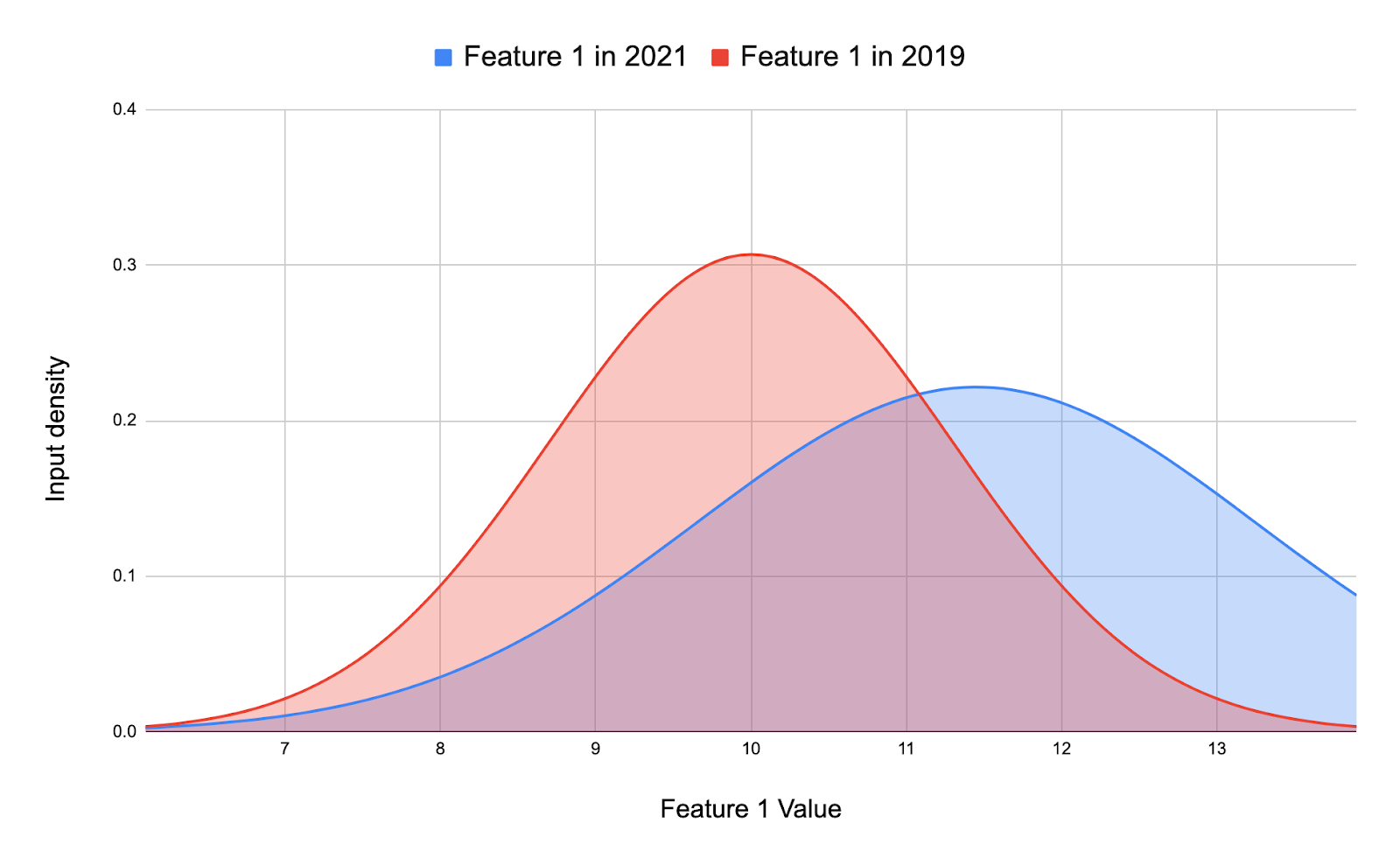 Data Drift -